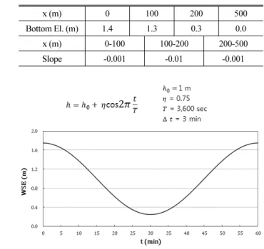 Table 1. Topography of Linear Slope Channel (Shi et al., 2013)