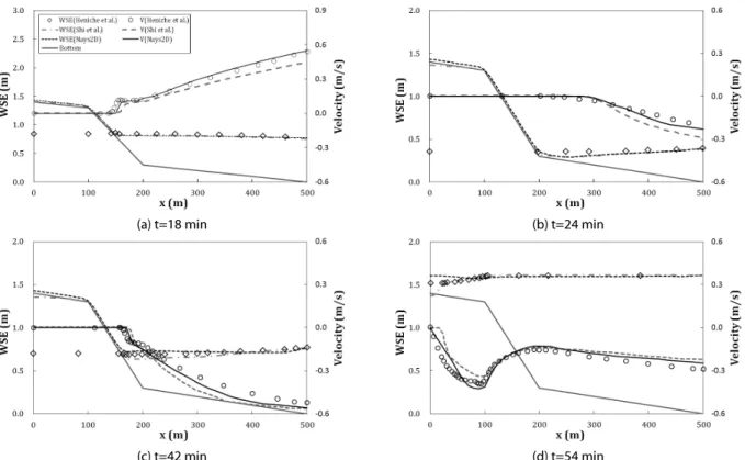 Fig. 3. Bed Elevation and Grid Generation