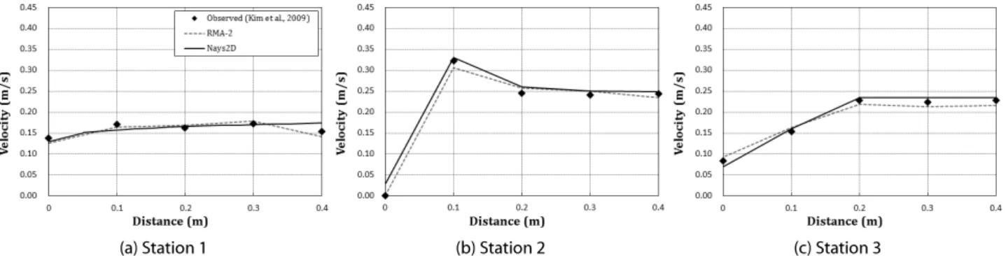 Table 2. Statistical Results of RMA-2 and Nays2D (Depth)
