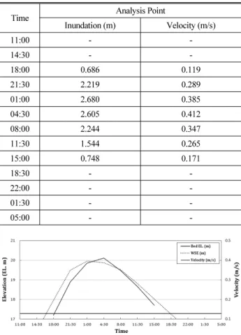 Table 6. Changes of Inundation and Velocity
