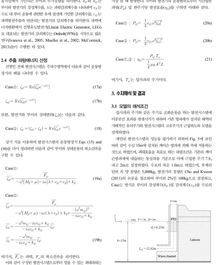 Fig. 5. Analytical Model of WEC나타낸다. 와 는 부이와 발전기의 질량을, 는 수중에서의 움직임에서 기인되는 부이의 부가질량을 의미한다