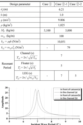 Table 1. Specifications for the Test Cases