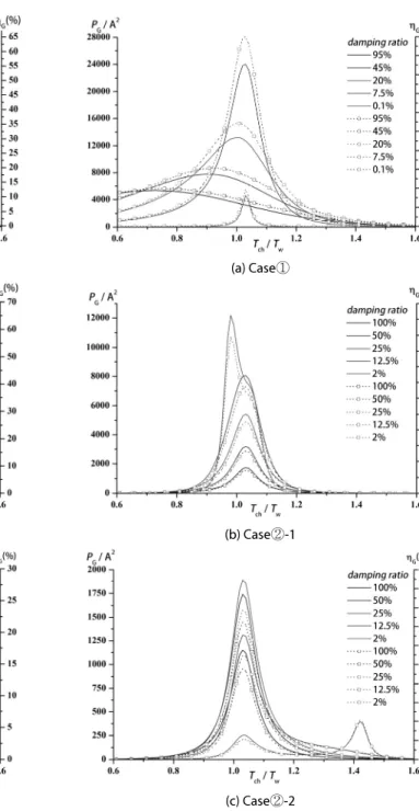 Fig. 8. Time-Averaged Power and Efficiency with Respect to  Non-Dimensionalized wave Period in Case of     5% (Solid  :    , Dot :    ) 수로와 부이 부근에서 발생하는 유체 점성감쇠가 중요하다는 것을  의미한다