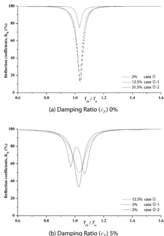 Fig. 9.  Maximum Efficiency &amp; Time-Averaged Power with Respect to  Damping Ratios of the Linear Generator (Solid :    , Dot :     )
