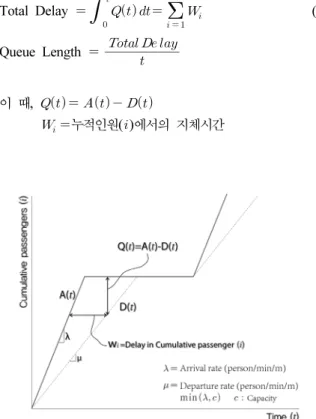 Fig. 2. Crossover Technique of Genetic Algorithm Fig. 3. Queuing Theory하고  이에  맞추어  가변화된  시스템으로  운영되어야  할  것이다