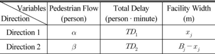 Table 1. Variables in the Fitness Function Variables Direction Pedestrian Flow(person) Total Delay (person · minute) Facility Width(m) Direction 1      Direction 2         이 때,  지체시간은 각 방향별 총 보행자 유입량에 따라 가중  평균한 값을 입력하여 방향별 유입량의 차이를 반영하였다
