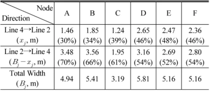 Table 2. Optimized Passage-width by Genetic Algorithm Node Direction A B C D E F Line 4 →Line 2 (   , m) 1.46 (30%) 1.85 (34%) 1.24 (39%) 2.65 (46%) 2.47 (48%) 2.36 (46%) Line 2→Line 4 (      , m) 3.48 (70%) 3.56 (66%) 1.95 (61%) 3.16 (54%) 2.69 (52