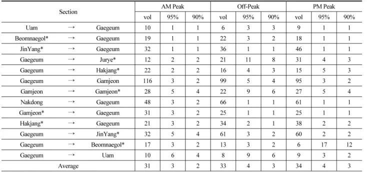Table 14. Result of Minimum Sample Size Calculation