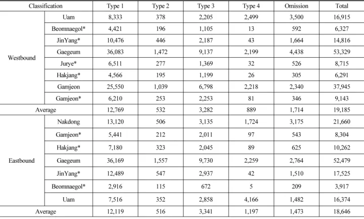 Table 2. Counts of Collected Vehicles for Each Vehicle Type