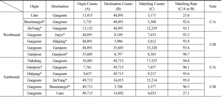 Table 3. Counts of Travel Times for Each Section