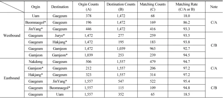 Table 5. Counts of Travel Times for Each Section(Type 2)