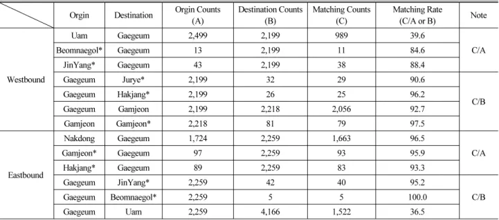 Table 7. Counts of Travel Times for Each Section(Type 4)