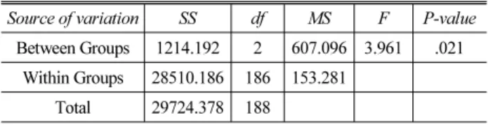 Table 10. Result of ANOVA (Non-Congestion Section)