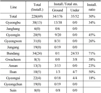 Table 1. Current Status of PSD on Metropolitan Railroad* 