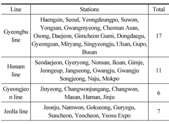 Table 2. Trail Installation of RPSD Station of Korea High Speed Rail  (KTX)