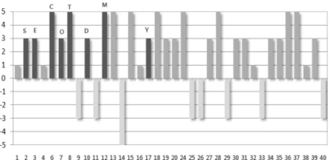 Table 3. the Score Calculation Method of Criteria Score The section of Criteria Rate Remarks