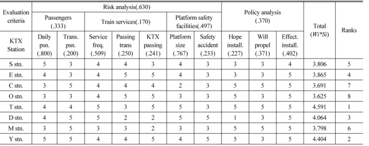 Table 4. The Result of Priority of RPSD by KTX Stations(Top 8) 10) Evaluation  criteria Risk analysis(.630) Policy analysis(.370) Total ( Wi*Si) RanksPassengers