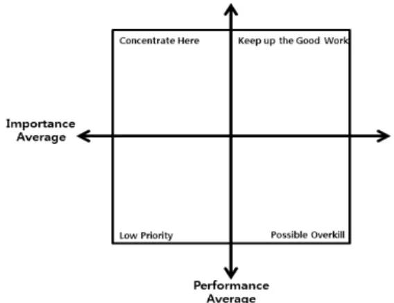 Table 1. Exogenous Variables and Latent Variables  Service Category  Evaluation Indices(Satisfaction)