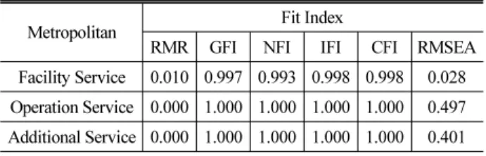 Table 2. Reliability Analysis 