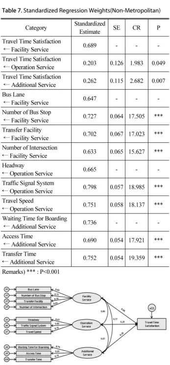 Table 6. Standardized Regression Weights(Metropolitan)