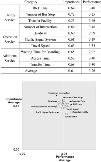 Table 9. Results of Importance-Performance Analysis(Non-Metropolitan) Category Importance Performance