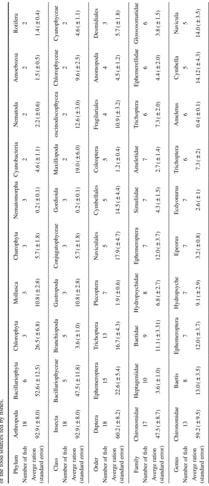 Table 2. Food sources of 20 endangered based on the literature in Table 1. ‘No. of fish’ indicate the number of fish species feeding the sources