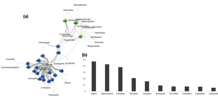 Fig. 3.  (a) 20 endangered fishes and food sources network. Fishes are presented as colored node with abbreviation and link appear asso- asso-ciation between fishes and food sources