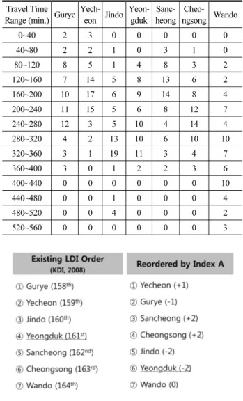 Table 2. The Result of Applying the Index A Travel Time 