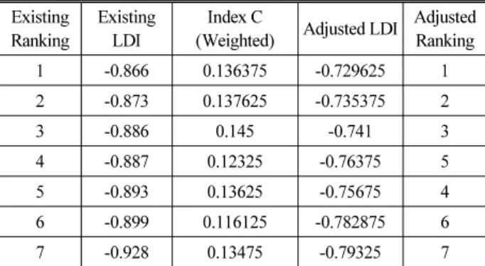 Table 8. Adjustment of LDI Using Index C  Existing 