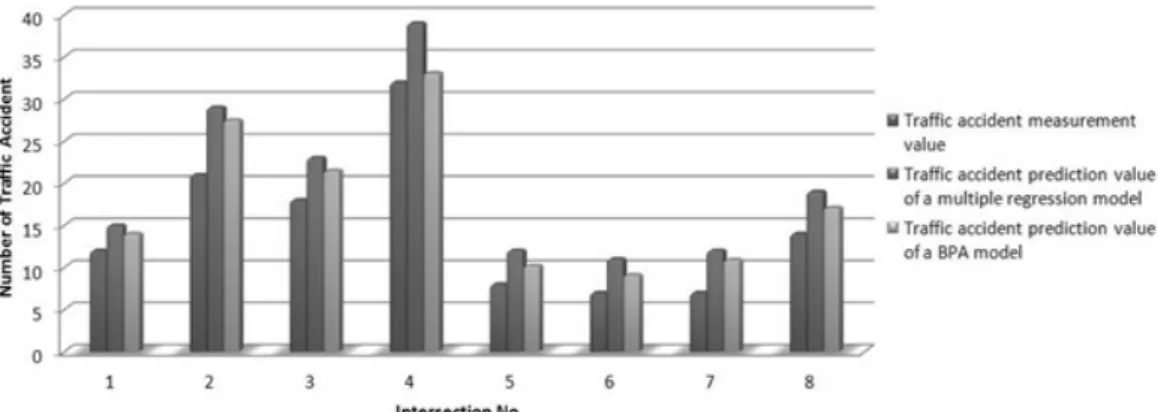 Fig. 6. Comparison of Measurement Values of Traffic Accidents, Prediction Value of Multiple Regression Model and Prediction Value of BPA  (Target Locations at Major Intersections)