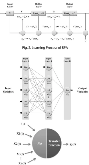 Fig. 2. Learning Process of BPA
