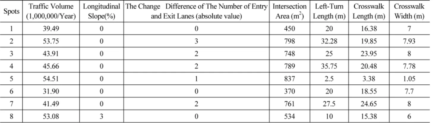 Table 2. Explanatory Variable of Linear Regression Model