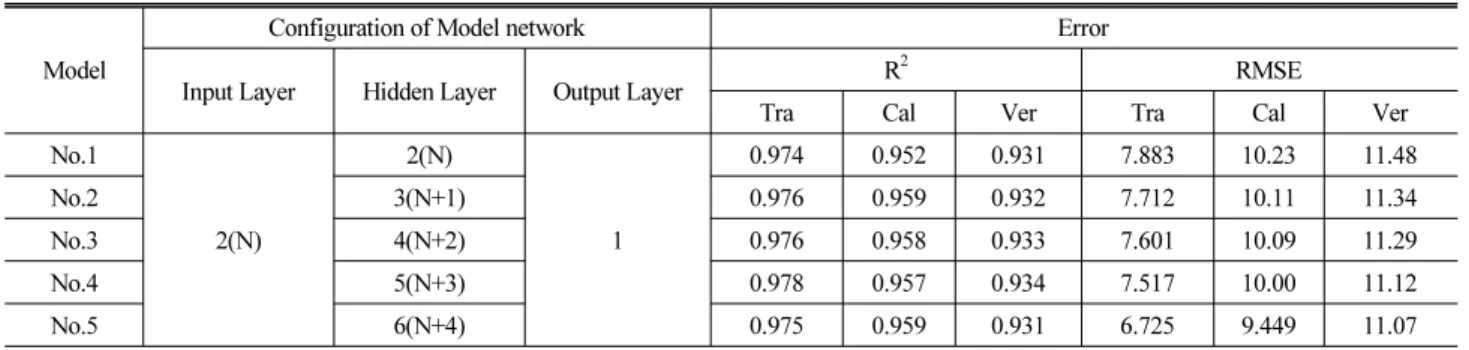 Table 10. Result of Statistical Analysis of Signalized Intersections at Sinan Intersection of Gwang-ju City
