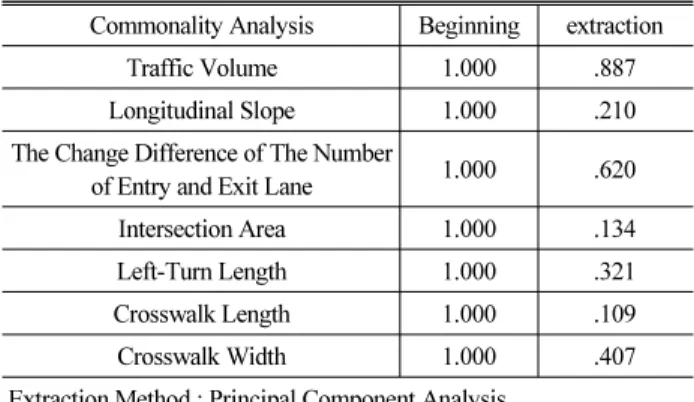 Table 11. Signalized Intersection Traffic Accident Prediction  Model Explanatory Variable