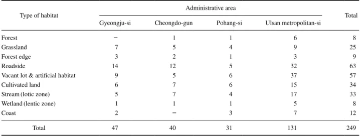 Table 2.  The summary of alien plants observed.