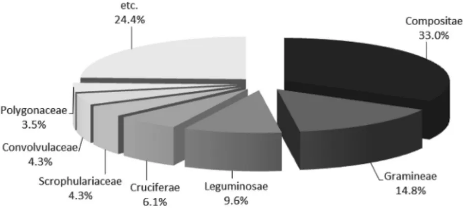 Fig. 3.  The distribution of alien plants by habitat type.