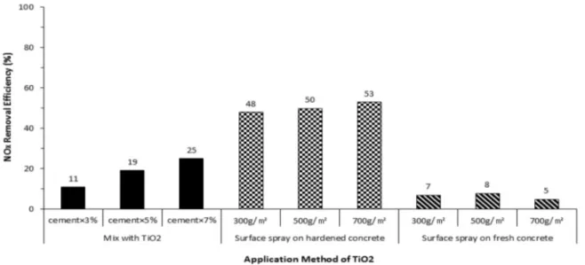 Fig. 4. NOx Removal Efficiency Due to Application Method of TiO 2  (Kim et al., 2014) 침투제를 이용한 TiO 2 표면침투를 나타낸 것으로, 표면으로부터  0.33mm  깊이에서 261%의 높은 질량비/사용량의 TiO 2 가 검출되 었으며 깊이가 증가할수록 질량비/사용량이 감소하였다