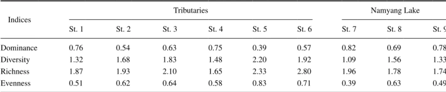 Fig. 4.  Dendrogram of survey stations based similarity on cluster analysis using fish community in Namyang Lake watershed, Korea.