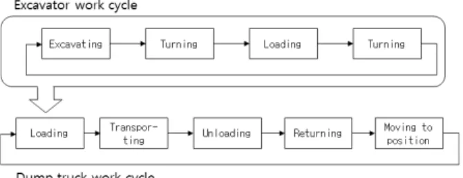 Fig. 2. Work Cycle Between Excavator and Dump Truck 을 단순화하여 작업효율을 높이고, 단위시간에 수행되는 작업량을  향상시켜야 한다