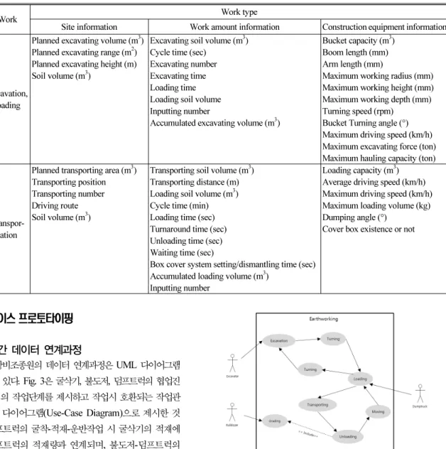 Table 1. Construction Equipment Work Attributes Construction