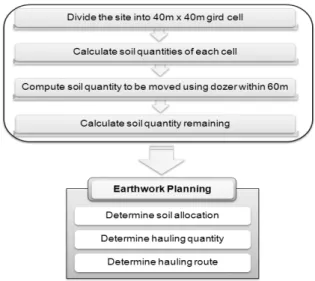 Fig. 1. 2-Step Earthwork Planning Process