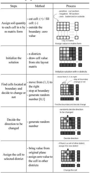 Table 2. Districting Algorithm Process