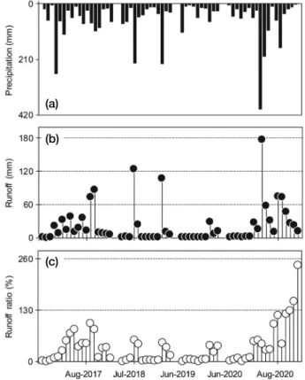 Fig. 3.  (a) Precipitation, (b) runoff, and (c) runoff ratio in a for- for-ested headwater stream during observed rainfall events of flood  season from 2017 to 2020 yrs.