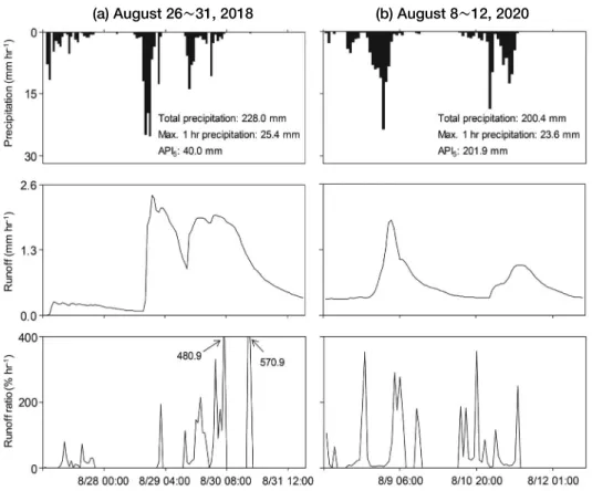 Fig. 4.  Precipitation and runoff responses with runoff ratio during observed rainfall events on 26~31 August 2018 and 8~12 August 2020.