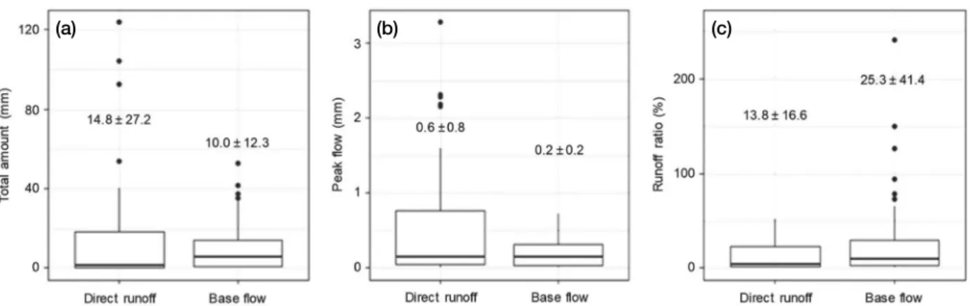 Fig. 5.  Box plots of (a) total amount, (b) peak flow, and (c) runoff ratio of direct runoff and base flow during observed rainfall events of  flood season