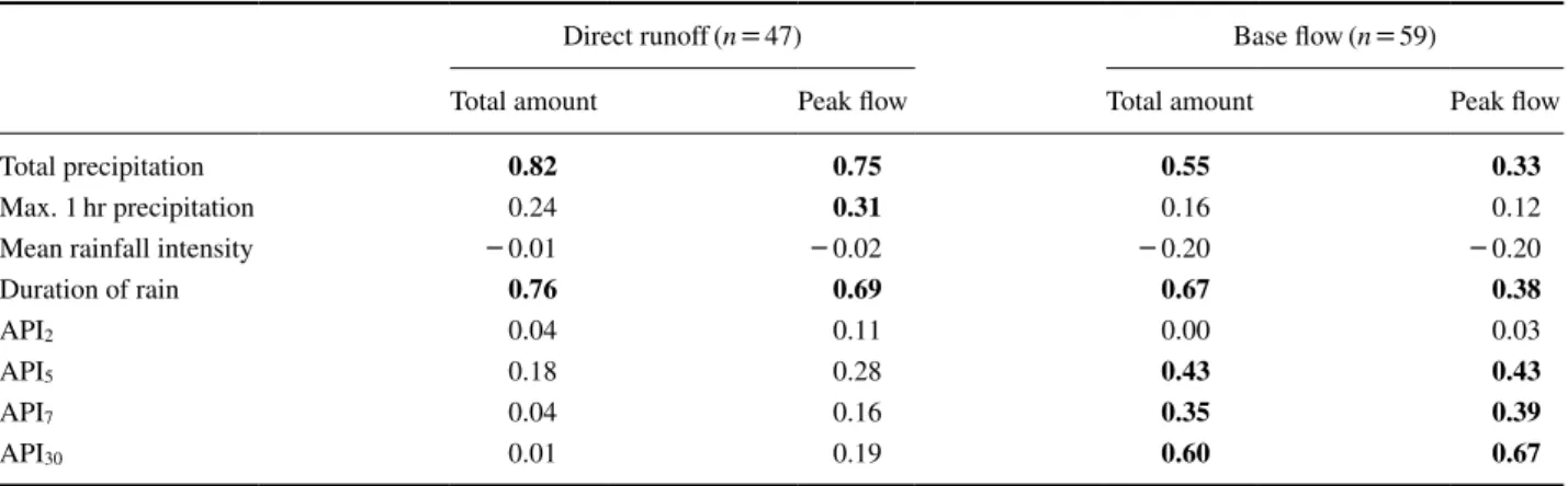 Table 2.  Correlation analysis between direct runoff and base flow and both rainfall and soil moisture characteristics.
