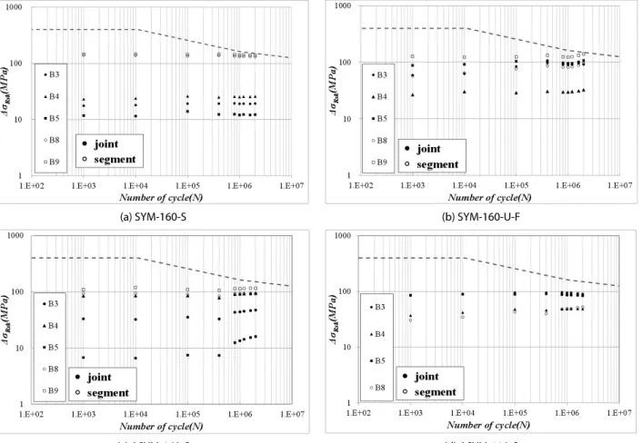 Fig. 9. Stress Range in Tension Rebars during the Fatigue Tests 체 정면에서 발생한 경계면 균열과 달리 바닥판 하부에서는 균열의 진행방향이 접합부 외로 향하는 경우가 발생하여 모든 실험체에 대한 정확한 균열 폭의 측정에는 어려움이 있었다