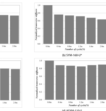 Fig. 10. Relative Transverse Stiffness during Fatigue Test 