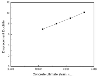 Fig. 14. Displacement Ductility for   Fig. 15. Displacement Ductility for    의 콘크리트 변형률이 감소하여 극한변위가 큰 폭으로 감소하였고  이에 변위 연성도가 크게 감소하였다