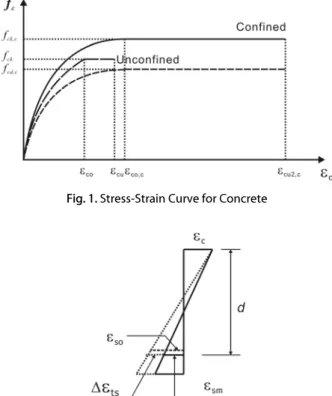 Fig. 1. Stress-Strain Curve for Concrete